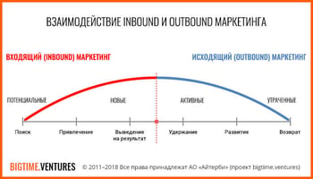 Входящий маркетинг